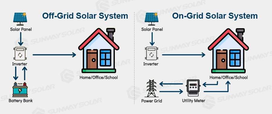 House Complete Kit Solar Panel System Solar System Home Power 5kw 6kw 8kw 10kwoff Grid Solar Power Set